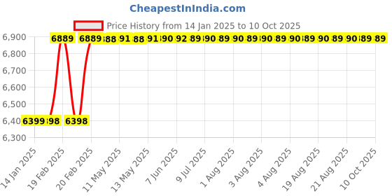moglix.com Totem FAA0203233 24x1.5mm Metric Fine Pitch Series Hand Tap (Pack of 2) totem Price History Graph from 14 Jan 2025 to 10 Oct 2025