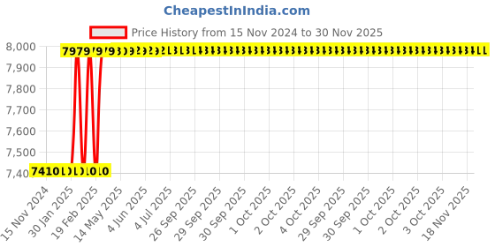 moglix.com Totem FAA0203266 25x1mm Metric Fine Pitch Series Hand Tap (Pack of 2) totem Price History Graph from 15 Nov 2024 to 30 Nov 2025