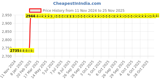 moglix.com Totem FAB0200520 3/8 inch HSS-E Uncoated Silver Cut Tap totem Price History Graph from 11 Nov 2024 to 25 Nov 2025
