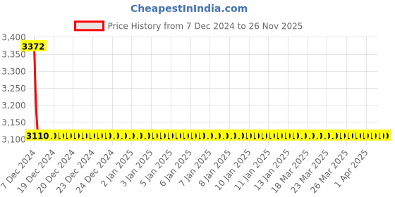 moglix.com Totem FAB0200566 3/4 inch HSS-E Uncoated Silver Cut Tap totem Price History Graph from 7 Dec 2024 to 26 Nov 2025
