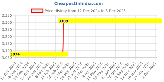 moglix.com Totem FAB0200568 3/4 inch HSS-E TIN Silver Cut Tap totem Price History Graph from 12 Dec 2024 to 4 Dec 2025