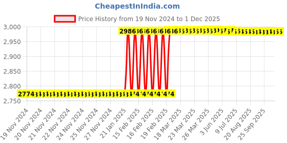 moglix.com Totem FAB0200575 1/4 inch HSS-E TIN Silver Cut Tap totem Price History Graph from 19 Nov 2024 to 1 Dec 2025