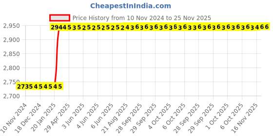 moglix.com Totem FAB0200596 3/8 inch HSS-E Uncoated Silver Cut Tap totem Price History Graph from 10 Nov 2024 to 25 Nov 2025