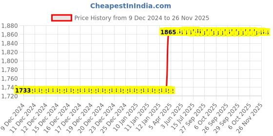 moglix.com Totem FAB0200603 7/16 inch HSS-E Uncoated Silver Cut Tap totem Price History Graph from 9 Dec 2024 to 25 Nov 2025