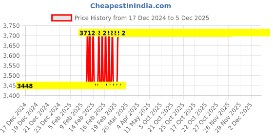 moglix.com Totem FAB0200606 7/16 inch HSS-E Uncoated Silver Cut Tap totem Price History Graph from 17 Dec 2024 to 4 Dec 2025