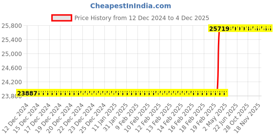 moglix.com Totem FAB0200608 7/16 inch HSS-E TIN Silver Cut Tap totem Price History Graph from 12 Dec 2024 to 4 Dec 2025