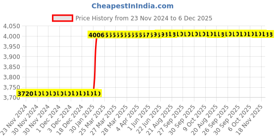 moglix.com Totem FAB0200614 1/2 inch HSS-E Uncoated Silver Cut Tap totem Price History Graph from 23 Nov 2024 to 6 Dec 2025