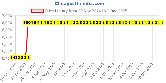 moglix.com Totem FAB0200617 1/2 inch HSS-E Uncoated Silver Cut Tap totem Price History Graph from 29 Nov 2024 to 30 Nov 2025