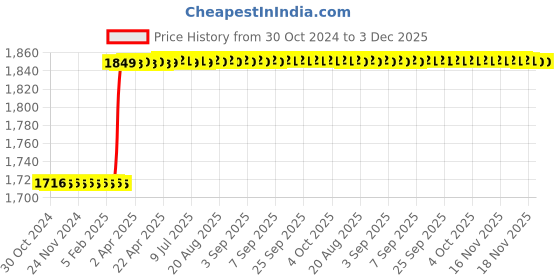 moglix.com Totem FAB0200650 M3x0.5mm HSS-E TIN Silver Cut Tap totem Price History Graph from 30 Oct 2024 to 2 Dec 2025