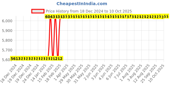 moglix.com Totem FAB0200665 M4x0.7mm HSS-E TIN Silver Cut Tap totem Price History Graph from 18 Dec 2024 to 10 Oct 2025