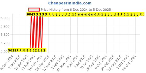 moglix.com Totem FAB0200677 M5x0.8mm HSS-E TIALN Silver Cut Tap totem Price History Graph from 6 Dec 2024 to 4 Dec 2025