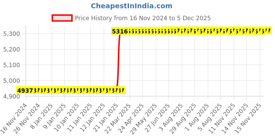 moglix.com Totem FAB0200692 M8x1.25mm HSS-E TIN Silver Cut Tap totem Price History Graph from 16 Nov 2024 to 5 Dec 2025