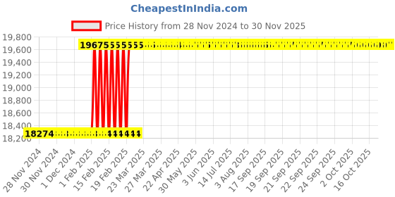 moglix.com Totem FAB0200717 M10x1.5mm HSS-E TIALN Silver Cut Tap totem Price History Graph from 28 Nov 2024 to 29 Nov 2025