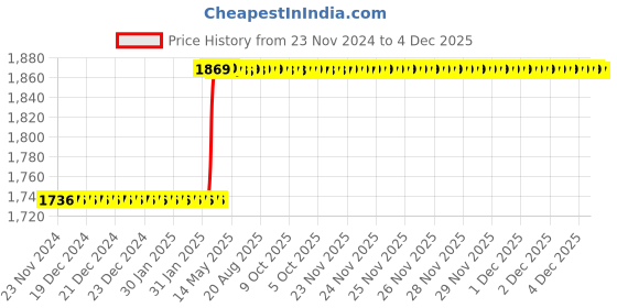 moglix.com Totem FAB0200721 M10x1.5mm HSS-E TIALN Silver Cut Tap totem Price History Graph from 23 Nov 2024 to 4 Dec 2025
