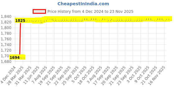moglix.com Totem FAB0200724 M10x1.5mm HSS-E TIN Silver Cut Tap totem Price History Graph from 4 Dec 2024 to 23 Nov 2025