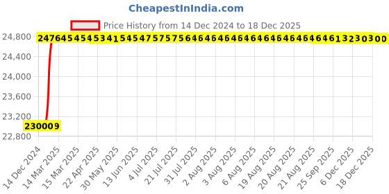 moglix.com Totem FAB0200725 M10x1.5mm HSS-E TIALN Silver Cut Tap totem Price History Graph from 14 Dec 2024 to 17 Dec 2025