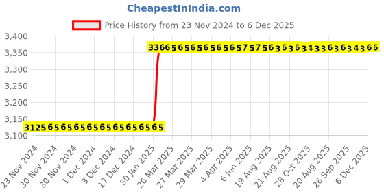 moglix.com Totem FAB0200731 MF12x1.25mm HSS-E TIALN Silver Cut Tap totem Price History Graph from 23 Nov 2024 to 5 Dec 2025