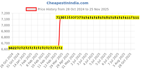 moglix.com Totem FAB0200741 MF12x1.5mm HSS-E Uncoated Silver Cut Tap totem Price History Graph from 28 Oct 2024 to 24 Nov 2025