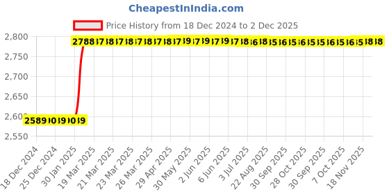 moglix.com Totem FAB0200751 M12x1.75mm HSS-E TIN Silver Cut Tap totem Price History Graph from 18 Dec 2024 to 2 Dec 2025