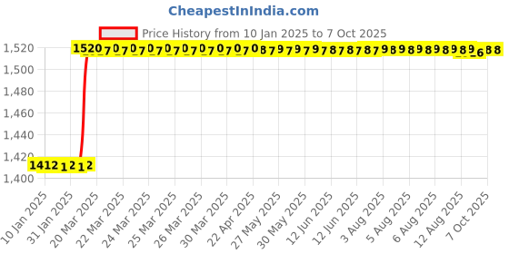 moglix.com Totem FAB0200781 M14x2mm HSS-E Uncoated Silver Cut Tap totem Price History Graph from 10 Jan 2025 to 7 Oct 2025