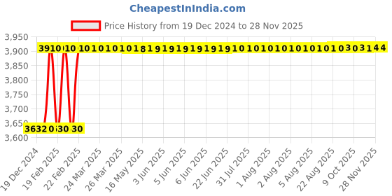 moglix.com Totem FAB0200790 MF16x1.5mm HSS-E TIALN Silver Cut Tap totem Price History Graph from 19 Dec 2024 to 26 Nov 2025