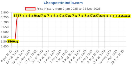moglix.com Totem FAB0200801 M16x2mm HSS-E TIN Silver Cut Tap totem Price History Graph from 9 Jan 2025 to 27 Nov 2025