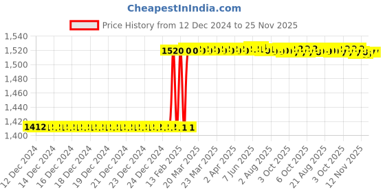 moglix.com Totem FAB0200804 M16x2mm HSS-E TIN Silver Cut Tap totem Price History Graph from 12 Dec 2024 to 24 Nov 2025