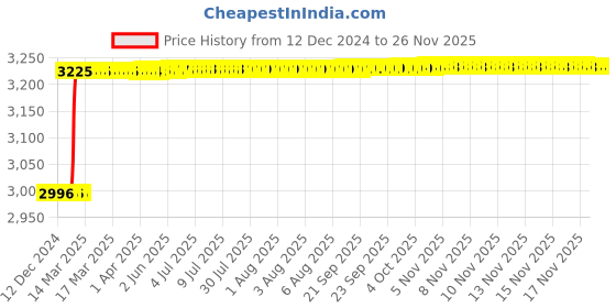 moglix.com Totem FAB0200812 M20x2.5mm HSS-E TIN Silver Cut Tap totem Price History Graph from 12 Dec 2024 to 25 Nov 2025