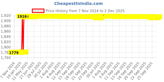 moglix.com Totem FAB0200813 M24x3mm HSS-E TIALN Silver Cut Tap totem Price History Graph from 7 Nov 2024 to 1 Dec 2025
