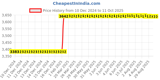 moglix.com Totem FAB0200820 M4x0.7mm HSS-E TIN Long Silver Cut Tap totem Price History Graph from 10 Dec 2024 to 10 Oct 2025