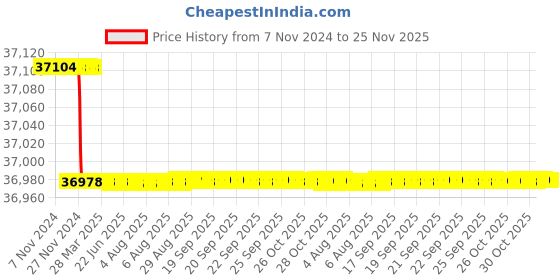 moglix.com Totem FAB0200834 M6x1mm HSS-E TIN Long Silver Cut Tap totem Price History Graph from 7 Nov 2024 to 25 Nov 2025