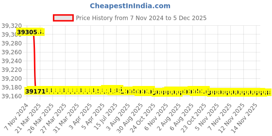 moglix.com Totem FAB0200838 M6x1mm HSS-E TIN Long Silver Cut Tap totem Price History Graph from 7 Nov 2024 to 5 Dec 2025