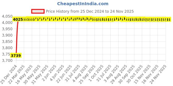 moglix.com Totem FAB0200845 M8x1.25mm HSS-E TIN Long Silver Cut Tap totem Price History Graph from 25 Dec 2024 to 23 Nov 2025