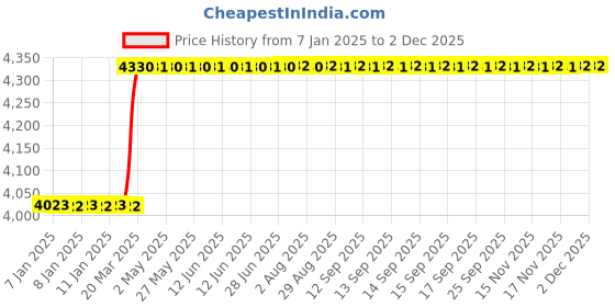 moglix.com Totem FAB0200848 M8x1.25mm HSS-E TIN Long Silver Cut Tap totem Price History Graph from 7 Jan 2025 to 30 Nov 2025