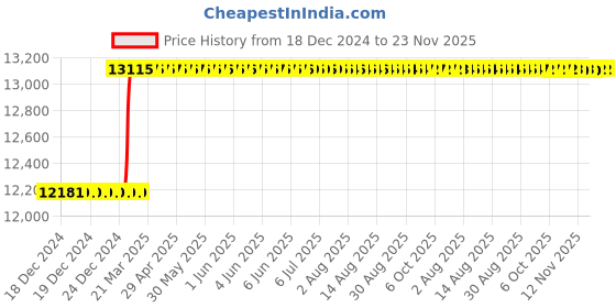 moglix.com Totem FAB0200857 M10x1.5mm HSS-E Uncoated Long Silver Cut Tap totem Price History Graph from 18 Dec 2024 to 23 Nov 2025