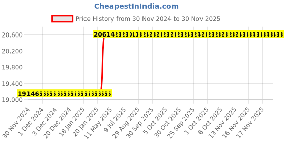 moglix.com Totem FAB0200870 M12x1.5mm HSS-E TIN Long Silver Cut Tap totem Price History Graph from 30 Nov 2024 to 30 Nov 2025