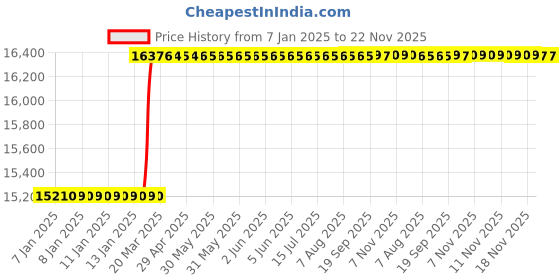 moglix.com Totem FAB0200875 M12x1.75mm HSS-E TIALN Long Silver Cut Tap totem Price History Graph from 7 Jan 2025 to 22 Nov 2025