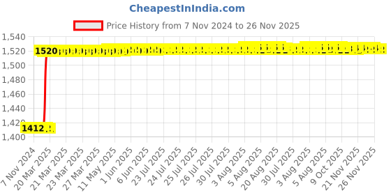 moglix.com Totem FAB0200881 M12x1.75mm HSS-E TIN Long Silver Cut Tap totem Price History Graph from 7 Nov 2024 to 25 Nov 2025