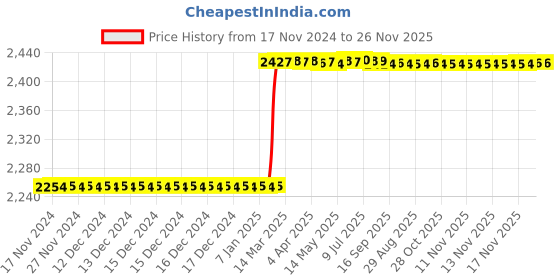 moglix.com Totem FAB0200886 M14x1.5mm HSS-E Uncoated Long Silver Cut Tap totem Price History Graph from 17 Nov 2024 to 25 Nov 2025