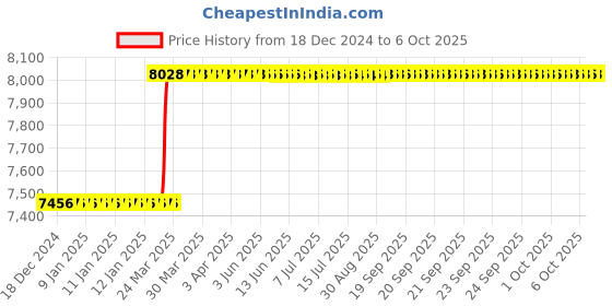 moglix.com Totem FAB0200962 M4x0.7mm HSS-E TIN Silver Cut Tap totem Price History Graph from 18 Dec 2024 to 6 Oct 2025