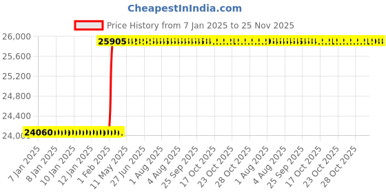 moglix.com Totem FAB0200968 M4x0.7mm HSS-E TIALN Silver Cut Tap totem Price History Graph from 7 Jan 2025 to 24 Nov 2025