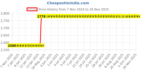moglix.com Totem FAB0200975 M12x1.75mm HSS-E TIN Silver Cut Tap totem Price History Graph from 7 Nov 2024 to 24 Nov 2025
