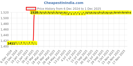 moglix.com Totem FAB0201428 M12x1.75mm HSS-E Uncoated Silver Cut Tap totem Price History Graph from 6 Dec 2024 to 30 Nov 2025