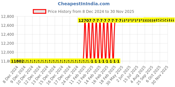 moglix.com Totem FAB0202747 M4x0.7mm HSS-E TIN Silver Cut Tap totem Price History Graph from 8 Dec 2024 to 29 Nov 2025