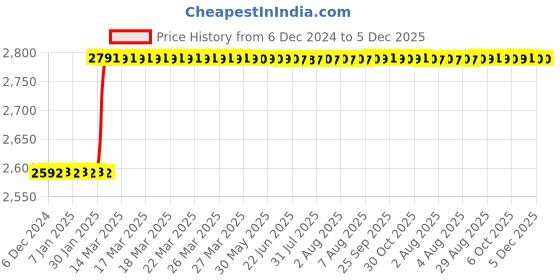 moglix.com Totem FAB0202750 M8x1.25mm HSS-E TIN Silver Cut Tap totem Price History Graph from 6 Dec 2024 to 5 Dec 2025