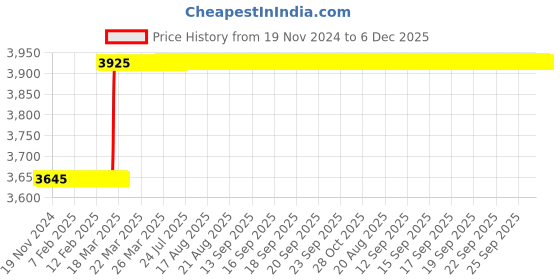 moglix.com Totem FAB0202751 M10x1.5mm HSS-E TIN Silver Cut Tap totem Price History Graph from 19 Nov 2024 to 6 Dec 2025