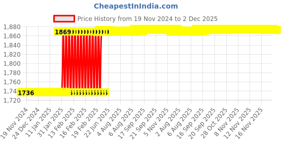 moglix.com Totem FAB0203047 M7x1mm HSS-E TIALN Silver Cut Tap totem Price History Graph from 19 Nov 2024 to 1 Dec 2025