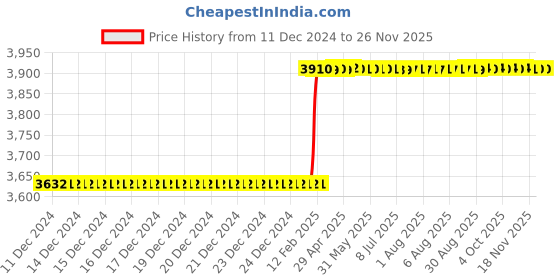 moglix.com Totem FAB0203053 MF14x1.5mm HSS-E TIALN Silver Cut Tap totem Price History Graph from 11 Dec 2024 to 24 Nov 2025
