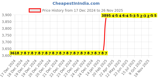 moglix.com Totem FAB0203054 M14x2mm HSS-E TIALN Silver Cut Tap totem Price History Graph from 17 Dec 2024 to 25 Nov 2025