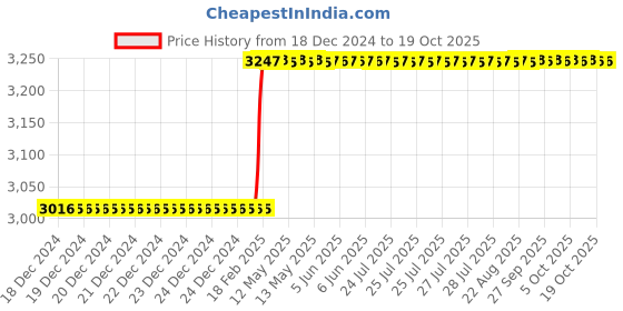 moglix.com Totem FAB0203069 MF12x1.5mm HSS-E TIN Silver Cut Tap totem Price History Graph from 18 Dec 2024 to 18 Oct 2025